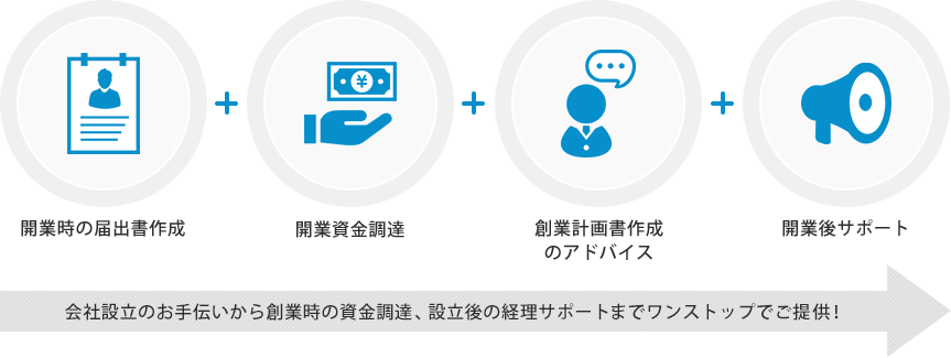 会社設立のお手伝いから創業時の資金調達、設立後の経理サポートまでワンストップでご提供！